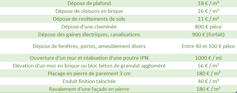 découvrez tout ce qu'il faut savoir sur le coût de la rénovation : estimation des prix, conseils pour maîtriser son budget et astuces pour réussir vos travaux en toute sérénité.