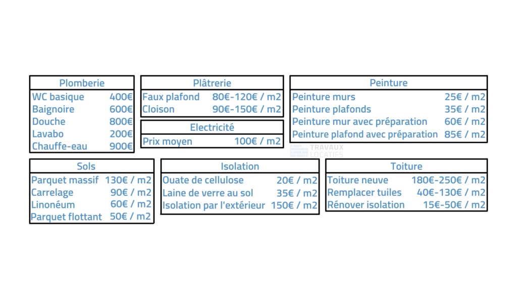 découvrez tout ce qu'il faut savoir sur le coût de rénovation au m2 : prix moyens, facteurs impactant le budget, conseils pour estimer et optimiser vos travaux de rénovation selon votre projet.