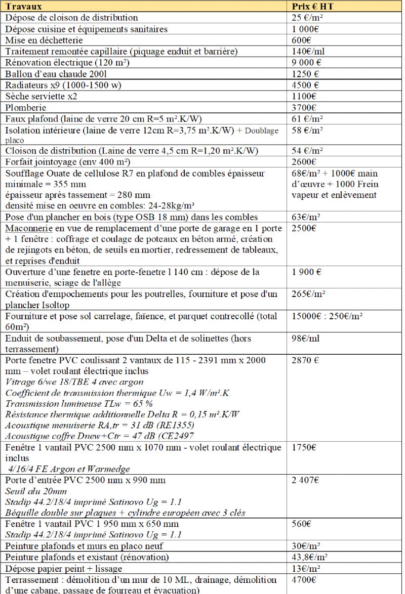 découvrez le coût moyen au m² pour une rénovation en france. conseils, exemples de budgets et facteurs qui influencent le prix de vos travaux de réfection intérieure ou extérieure.