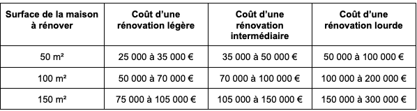découvrez le coût moyen au m² pour vos travaux de rénovation en france : prix détaillés, facteurs influençant le budget et astuces pour bien estimer votre projet de rénovation.
