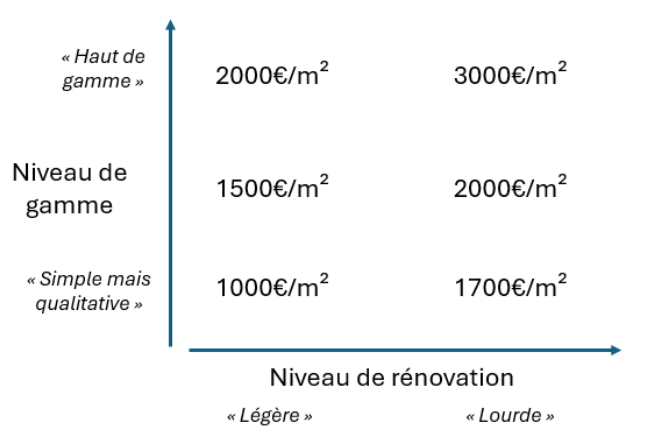 découvrez les prix de rénovation d'appartement dans le 4ème arrondissement de paris. obtenez des estimations précises pour vos travaux et rénovez votre logement en toute sérénité.