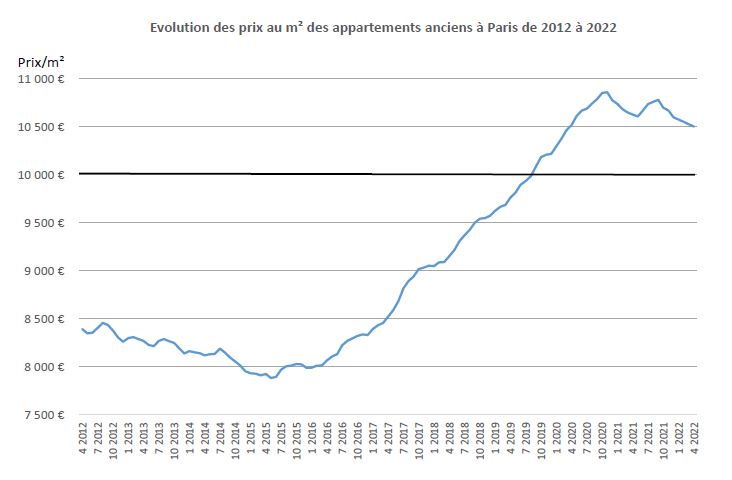 découvrez les prix moyens au m² pour une rénovation à paris. obtenez un aperçu des coûts selon les types de travaux et les quartiers parisiens.