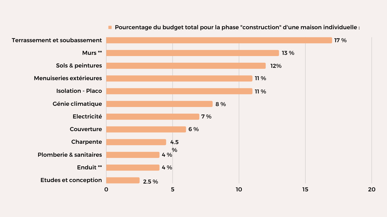 découvrez comment estimer le prix de vos travaux et gérer votre budget efficacement. conseils, astuces et exemples pour maîtriser les coûts de rénovation ou de construction.